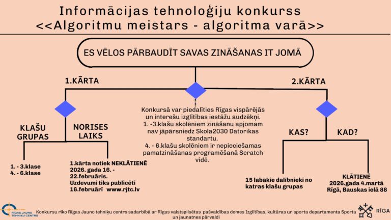 Rīgas Jauno tehniķu centrs aicina piedalīties informācijas tehnoloģijas konkursā “Algoritmu meistars – algoritma varā”